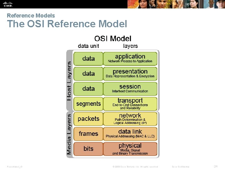 Reference Models The OSI Reference Model Presentation_ID © 2008 Cisco Systems, Inc. All rights
