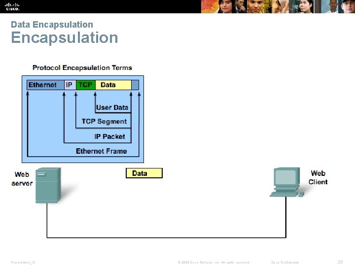 Data Encapsulation Presentation_ID © 2008 Cisco Systems, Inc. All rights reserved. Cisco Confidential 29