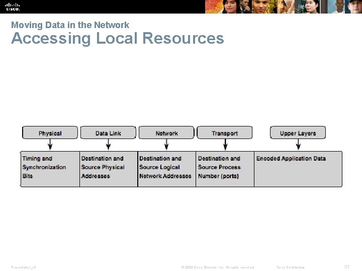 Moving Data in the Network Accessing Local Resources Presentation_ID © 2008 Cisco Systems, Inc.