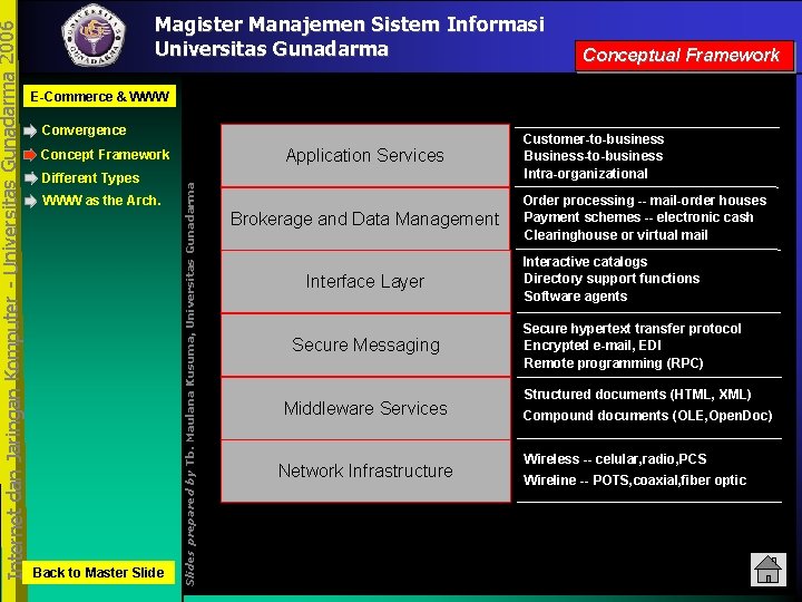 Conceptual Framework E-Commerce & WWW Convergence Application Services Concept Framework Different Types WWW as