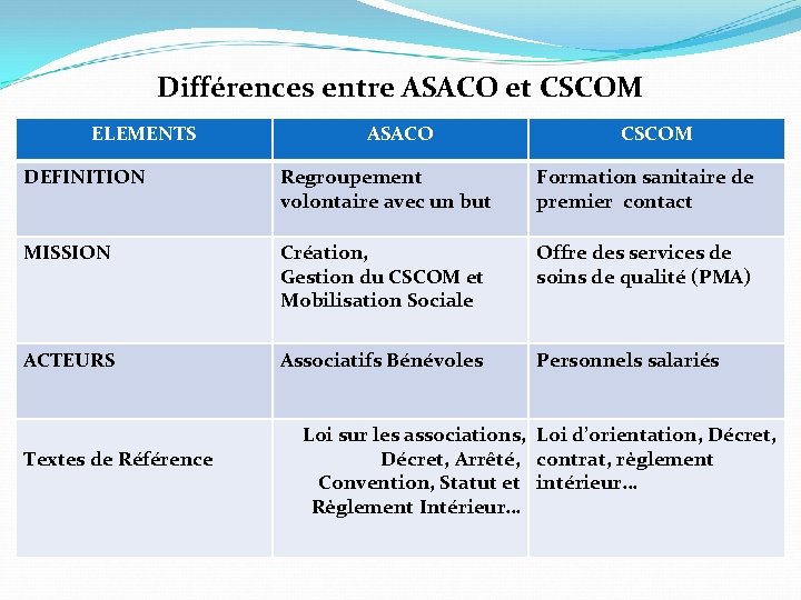 Différences entre ASACO et CSCOM ELEMENTS ASACO CSCOM DEFINITION Regroupement volontaire avec un but