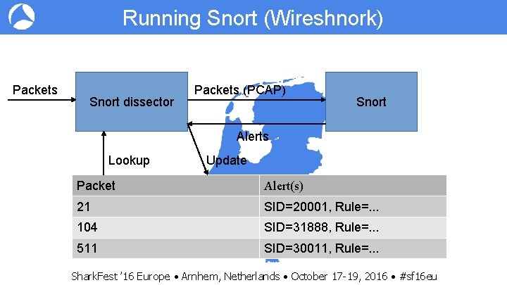 Running Snort (Wireshnork) Packets Snort dissector Packets (PCAP) Snort Alerts Lookup Update Packet Alert(s)