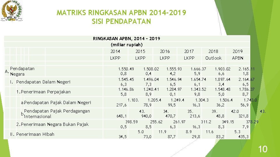 MATRIKS RINGKASAN APBN 2014 -2019 SISI PENDAPATAN A. Pendapatan Negara I. Pendapatan Dalam Negeri