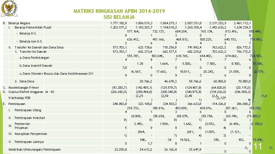 MATRIKS RINGKASAN APBN 2014 -2019 SISI BELANJA B. Belanja Negara I. Belanja Pemerintah Pusat