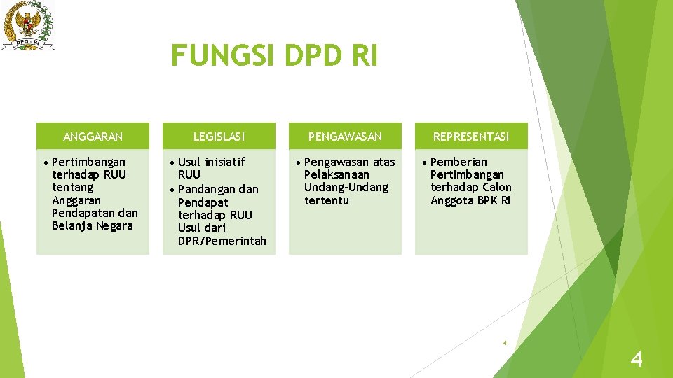 FUNGSI DPD RI ANGGARAN LEGISLASI PENGAWASAN • Pertimbangan terhadap RUU tentang Anggaran Pendapatan dan