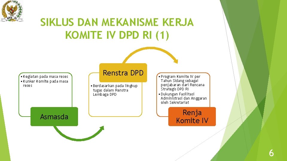 SIKLUS DAN MEKANISME KERJA KOMITE IV DPD RI (1) • Kegiatan pada masa reses