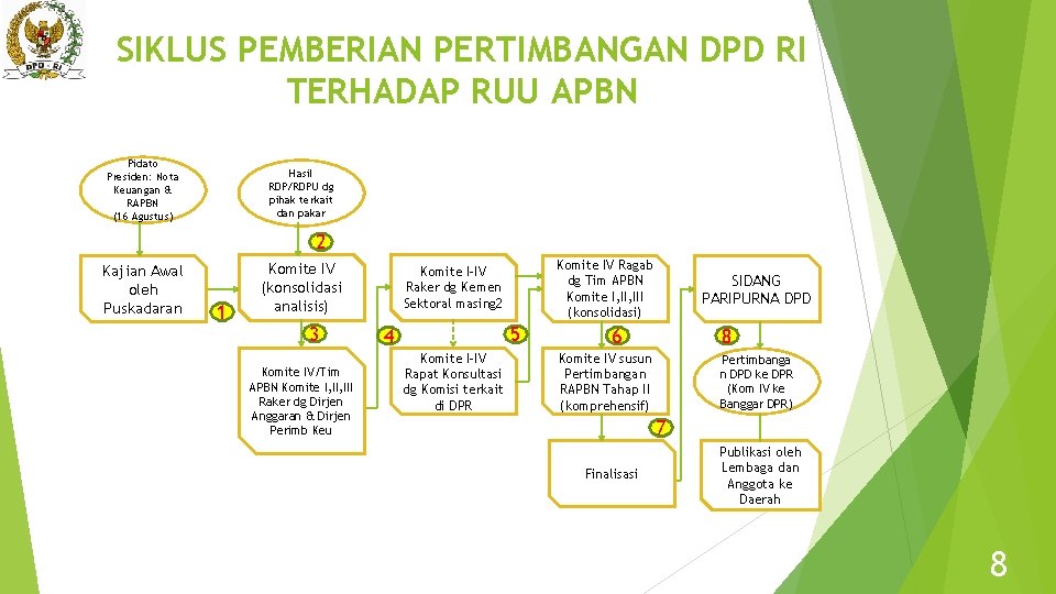 SIKLUS PEMBERIAN PERTIMBANGAN DPD RI TERHADAP RUU APBN Pidato Presiden: Nota Keuangan & RAPBN