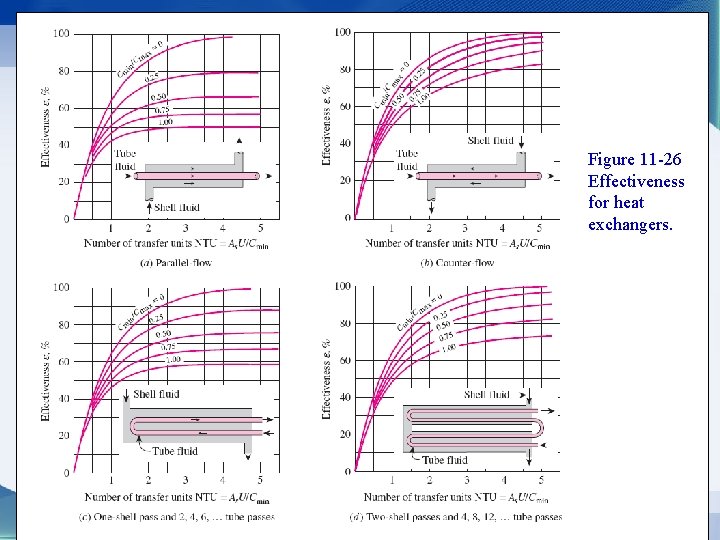 Figure 11 -26 Effectiveness for heat exchangers. 