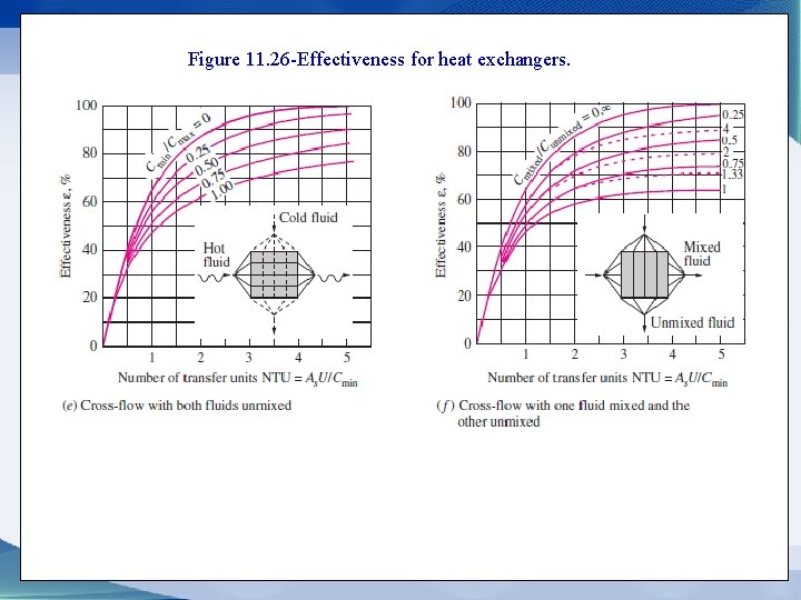 Figure 11. 26 -Effectiveness for heat exchangers. 