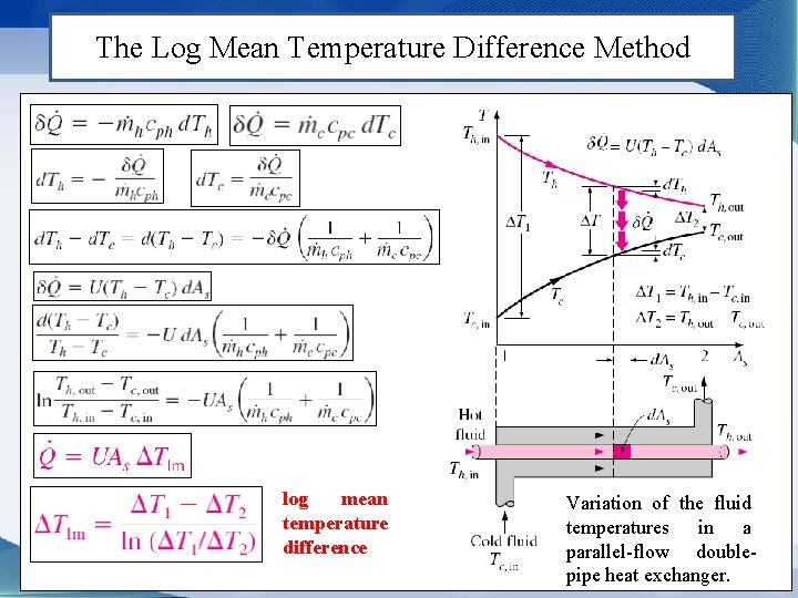 The Log Mean Temperature Difference Method log mean temperature difference Variation of the fluid