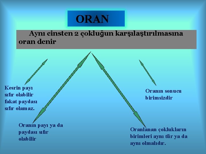 ORAN Aynı cinsten 2 çokluğun karşılaştırılmasına oran denir Kesrin payı sıfır olabilir fakat paydası