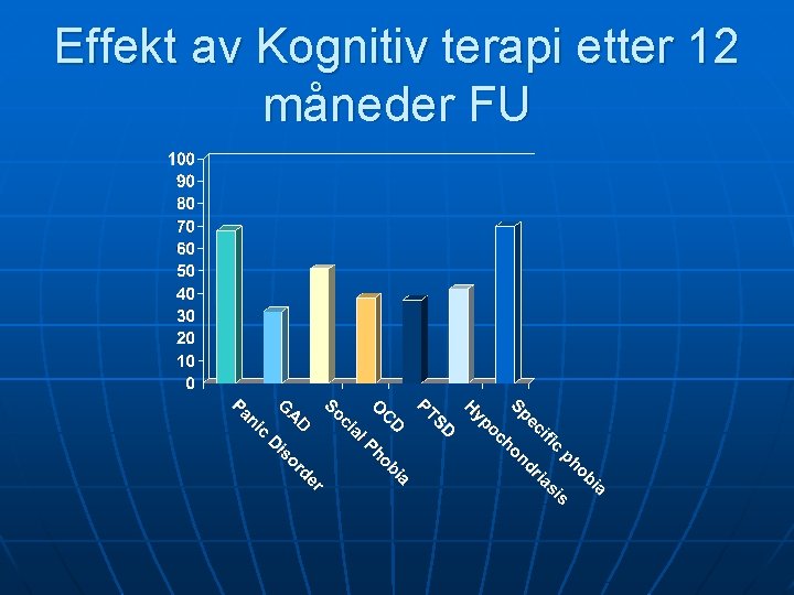 Effekt av Kognitiv terapi etter 12 måneder FU 