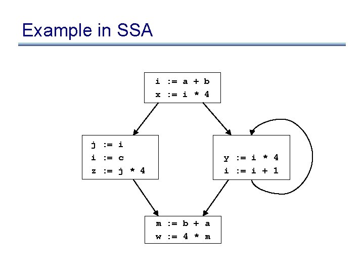 Example in SSA i : = a + b x : = i *