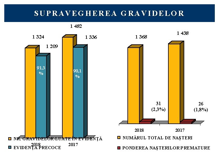 SUPRAVEGHEREA GRAVIDELOR 1 482 1 324 1 336 1 438 1 368 1 209