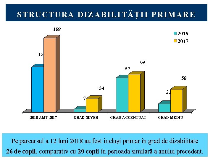STRUCTURA DIZABILITĂŢII PRIMARE 188 2017 115 96 87 58 34 21 7 2018 -AMT-2017