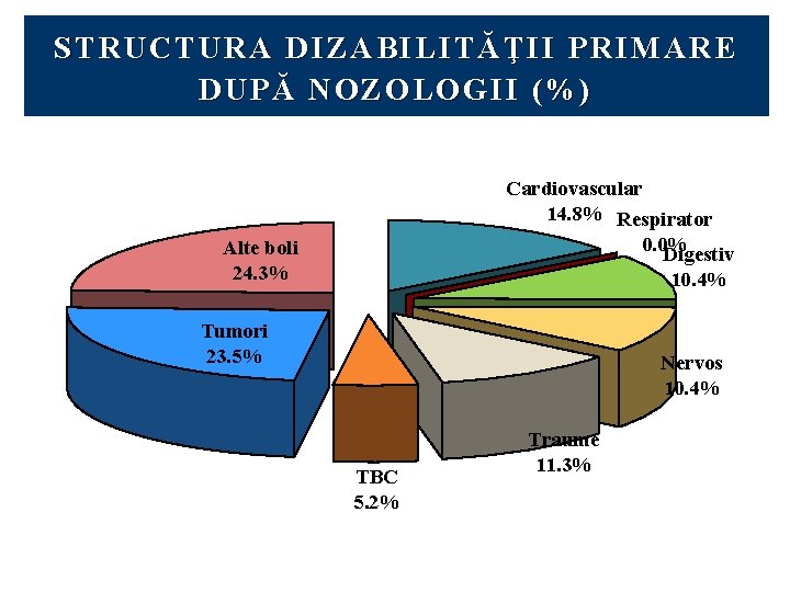 STRUCTURA DIZABILITĂŢII PRIMARE DUPĂ NOZOLOGII (%) Cardiovascular 14. 8% Respirator 0. 0% Digestiv Alte