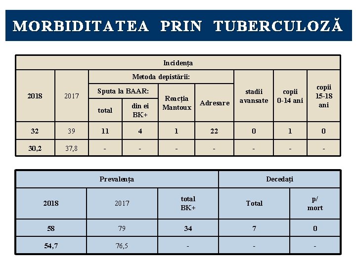 MORBID ITATEA PRIN TUBERCULOZĂ MORBIDITATEA PRIN TUBERCULOZĂ Incidenţa Metoda depistării: 2018 2017 Sputa la