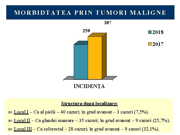MORBIDTATEA PRIN TUMORI MALIGNE 307 250 2018 2017 INCIDENŢA Structura după localizare: Locul I