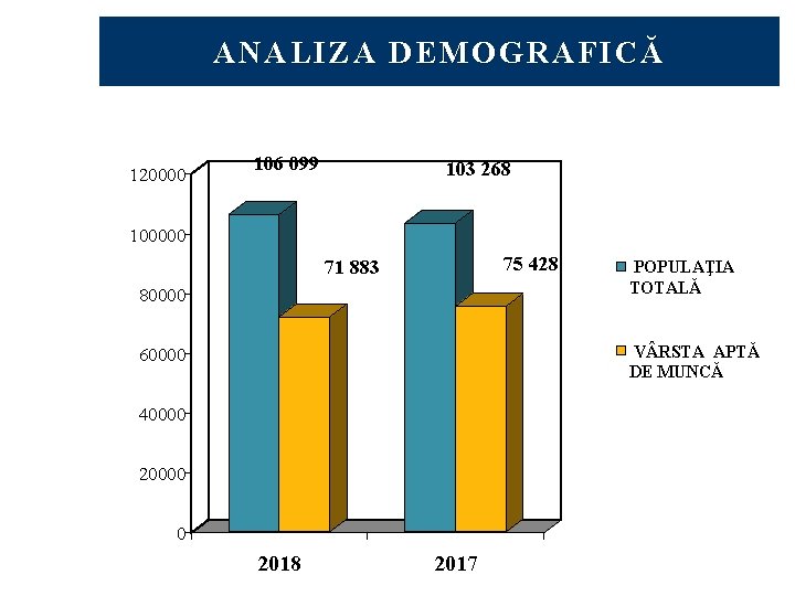 ANALIZA DEMOGRAFICĂ 120000 106 099 103 268 100000 75 428 71 883 80000 POPULAŢIA