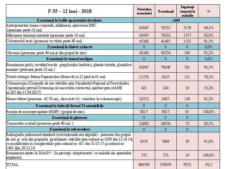 Depistaţi suspecţi la maladie AMT Necesitau examinări Examinaţi la bolile aparatului circulator Antropometria (masa