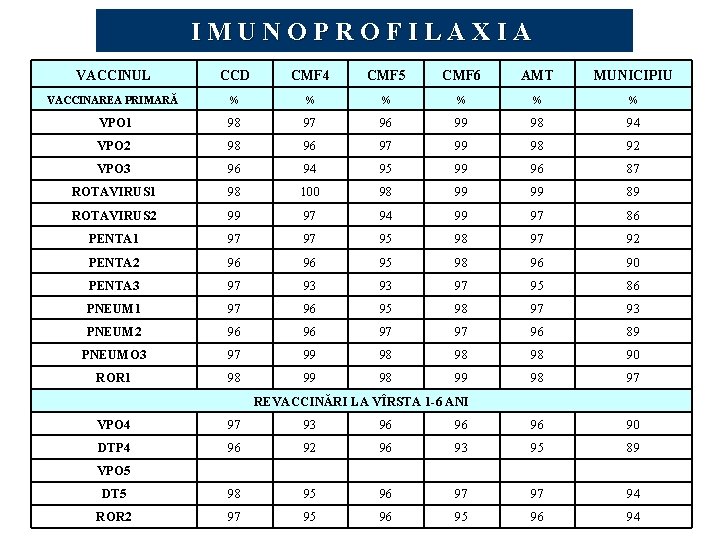 IMUNOPROFILAXIA VACCINUL CCD CMF 4 CMF 5 CMF 6 AMT MUNICIPIU VACCINAREA PRIMARĂ %