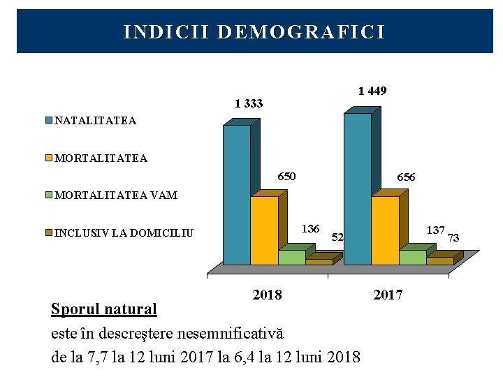 INDICII DEMOGRAFICI 1 449 1 333 NATALITATEA MORTALITATEA 650 656 MORTALITATEA VAM 136 INCLUSIV