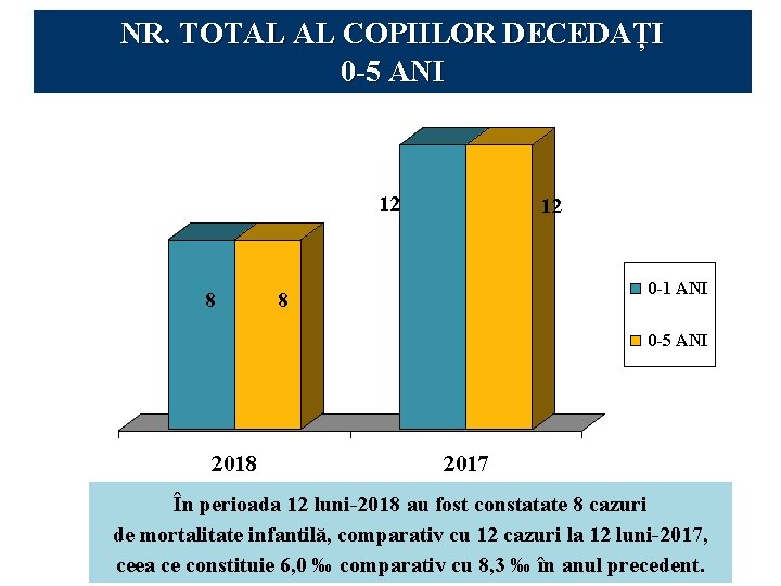 NR. TOTAL AL COPIILOR DECEDAȚI 0 -5 ANI 12 8 12 0 -1 ANI