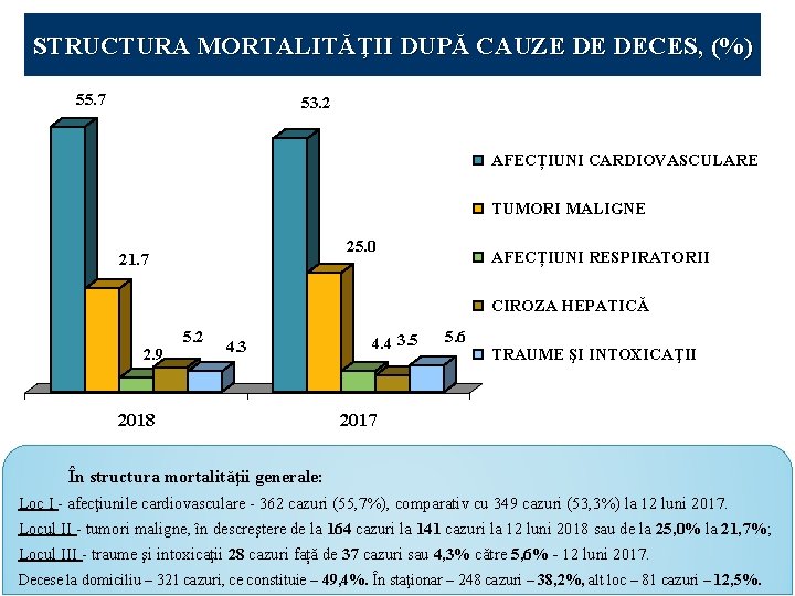 STRUCTURA MORTALITĂŢII DUPĂ CAUZE DE DECES, (%) 55. 7 53. 2 AFECȚIUNI CARDIOVASCULARE TUMORI