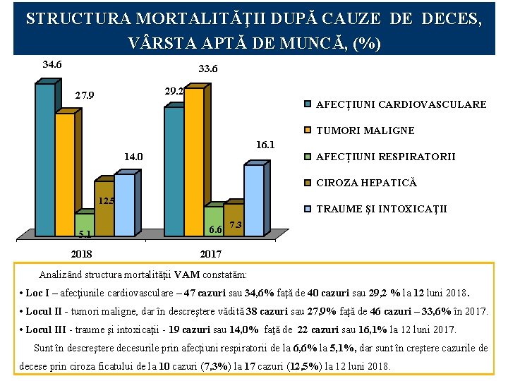 STRUCTURA MORTALITĂŢII DUPĂ CAUZE DE DECES, V RSTA APTĂ DE MUNCĂ, (%) 34. 6