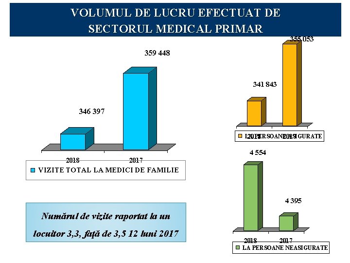 VOLUMUL DE LUCRU EFECTUAT DE SECTORUL MEDICAL PRIMAR 355 053 359 448 341 843