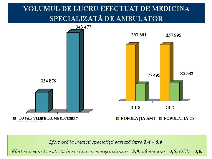VOLUMUL DE LUCRU EFECTUAT DE MEDICINA SPECIALIZATĂ DE AMBULATOR 343 477 257 381 257