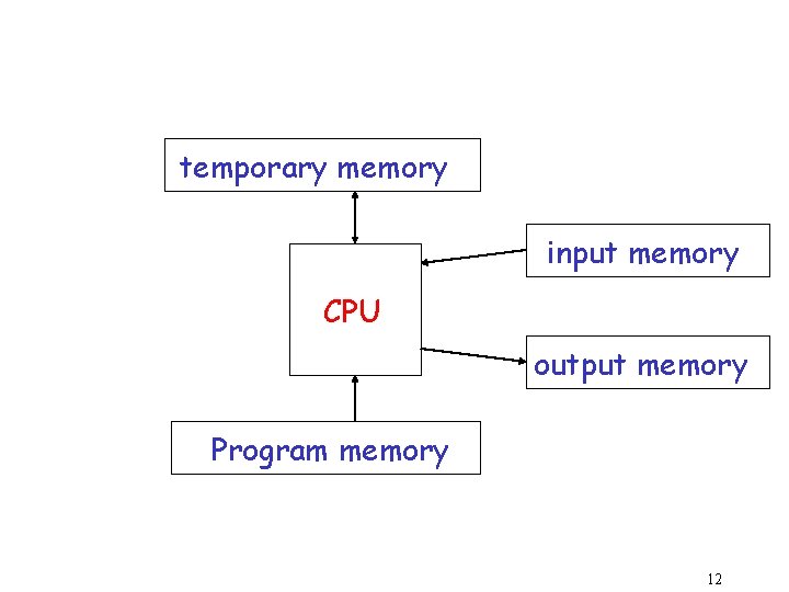 temporary memory input memory CPU output memory Program memory 12 