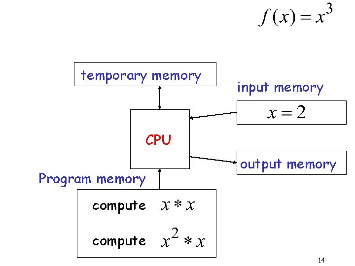 temporary memory input memory CPU Program memory output memory compute 14 