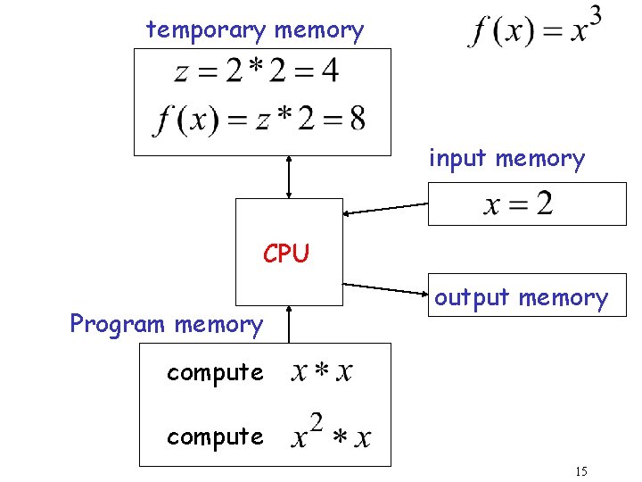 temporary memory input memory CPU Program memory output memory compute 15 