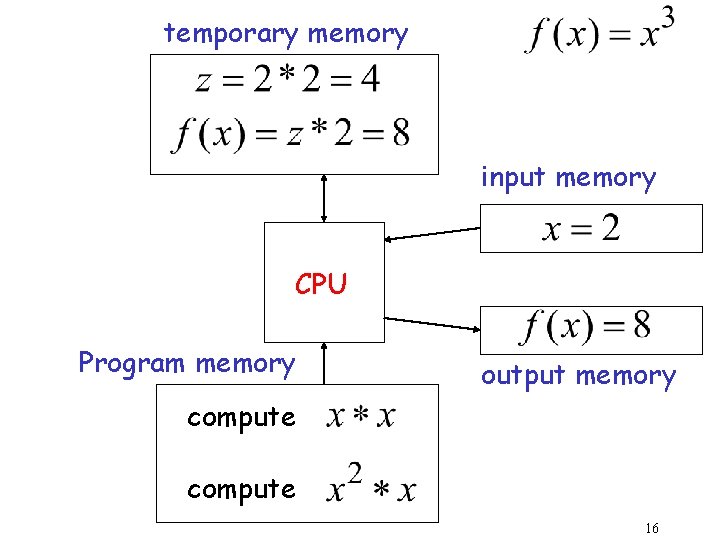 temporary memory input memory CPU Program memory output memory compute 16 