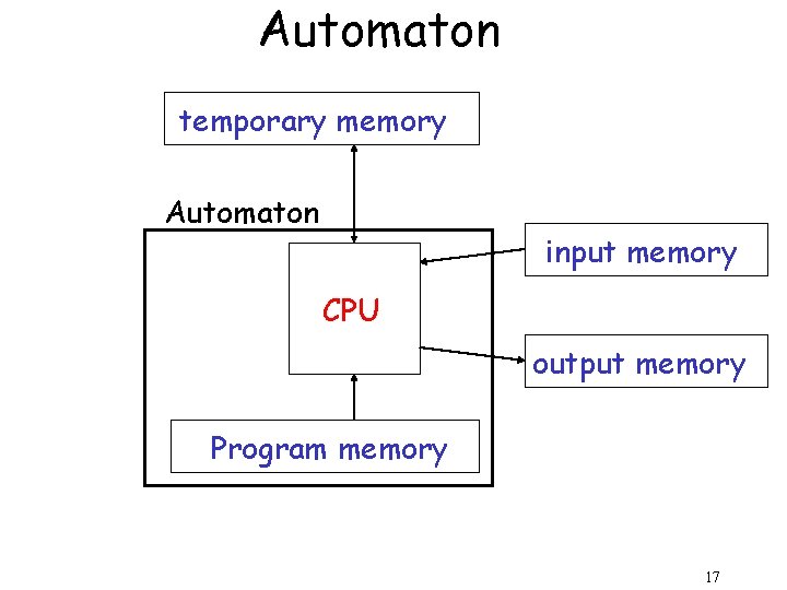 Automaton temporary memory Automaton input memory CPU output memory Program memory 17 