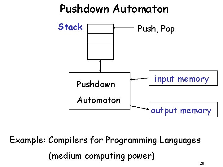 Pushdown Automaton Stack Pushdown Automaton Push, Pop input memory output memory Example: Compilers for