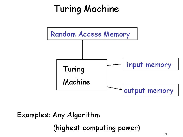 Turing Machine Random Access Memory Turing Machine input memory output memory Examples: Any Algorithm