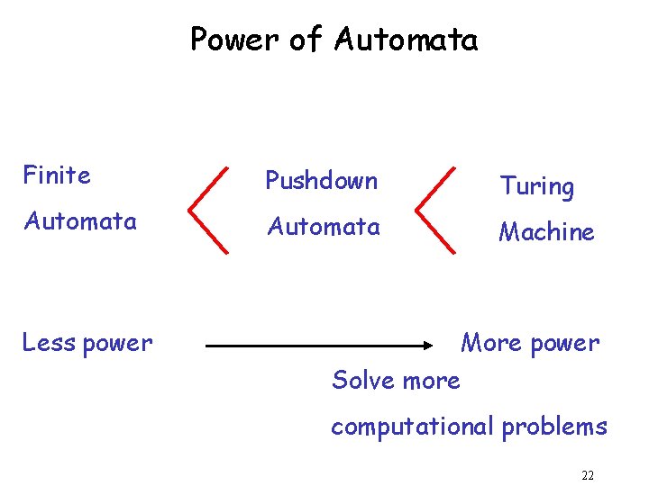 Power of Automata Finite Pushdown Automata Turing Automata Machine Less power More power Solve