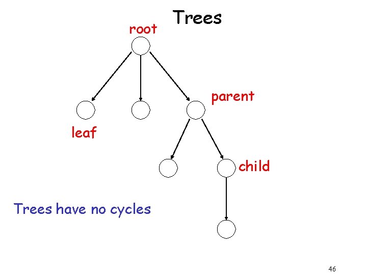 root Trees parent leaf child Trees have no cycles 46 