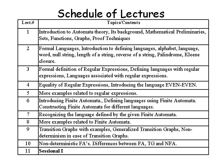 Lect. # Schedule of Lectures Topics/Contents 1 Introduction to Automata theory, Its background, Mathematical