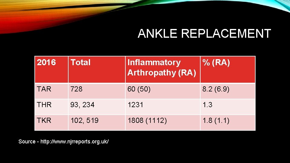 ANKLE REPLACEMENT 2016 Total Inflammatory % (RA) Arthropathy (RA) TAR 728 60 (50) 8.
