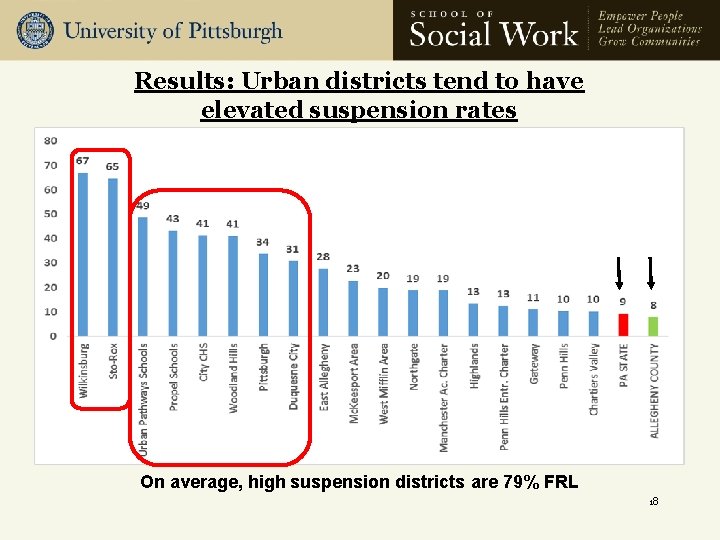 Results: Urban districts tend to have elevated suspension rates On average, high suspension districts