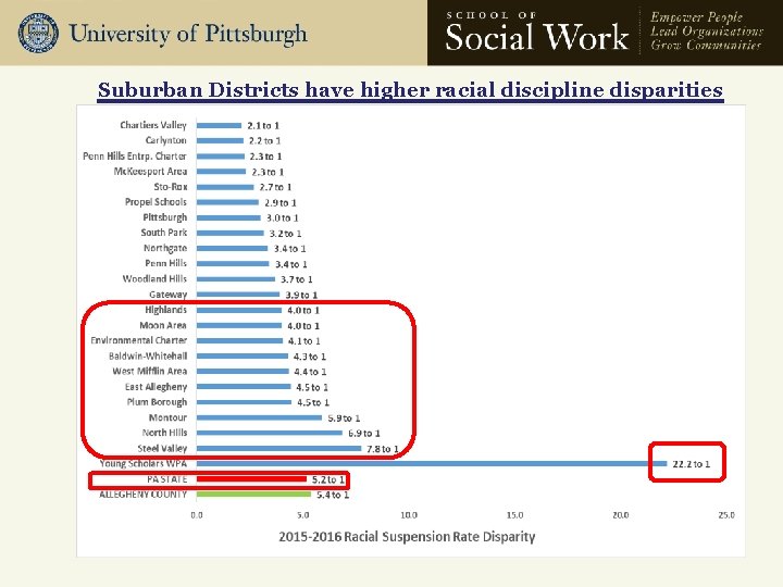 Suburban Districts have higher racial discipline disparities 