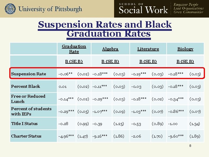Suspension Rates and Black Graduation Rates Graduation Rate Algebra Literature Biology B (SE B)