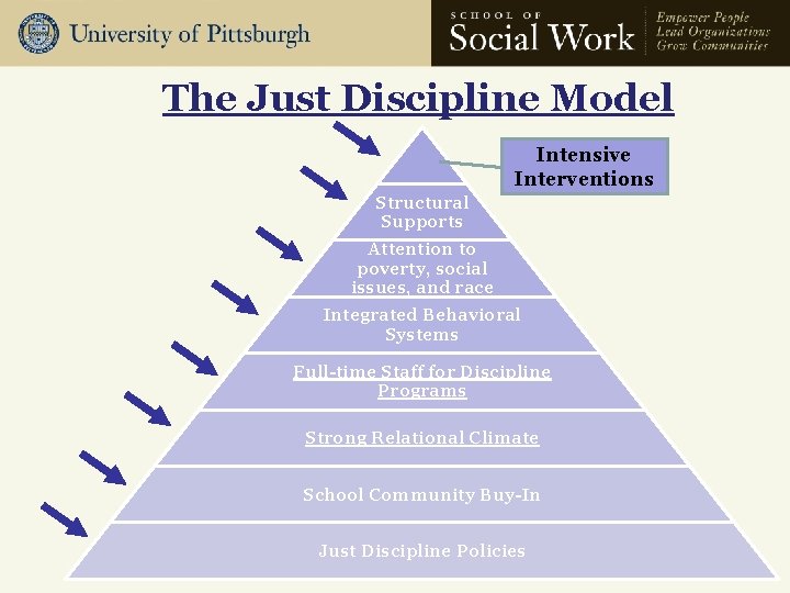 The Just Discipline Model Intensive Interventions Structural Supports Attention to poverty, social issues, and