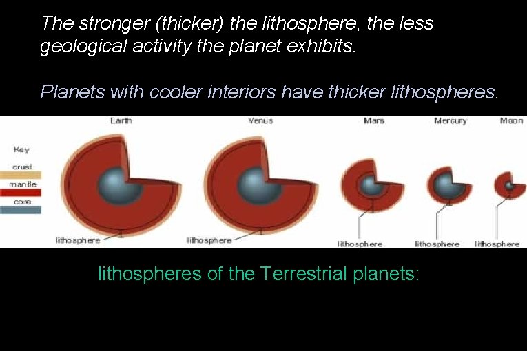 The stronger (thicker) the lithosphere, the less geological activity the planet exhibits. Planets with