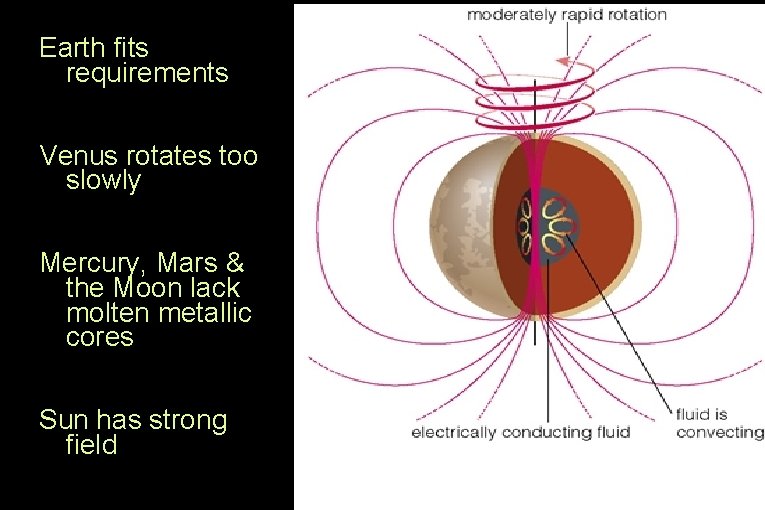 Earth fits requirements Venus rotates too slowly Mercury, Mars & the Moon lack molten