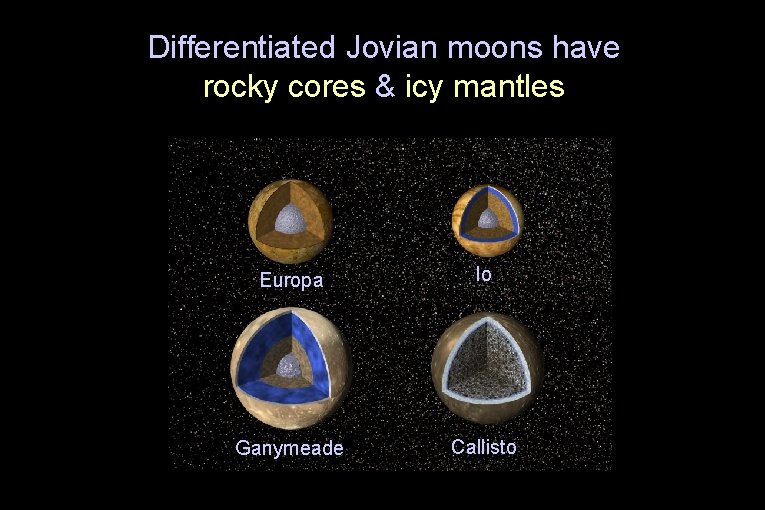 Differentiated Jovian moons have rocky cores & icy mantles Europa Io Ganymeade Callisto 