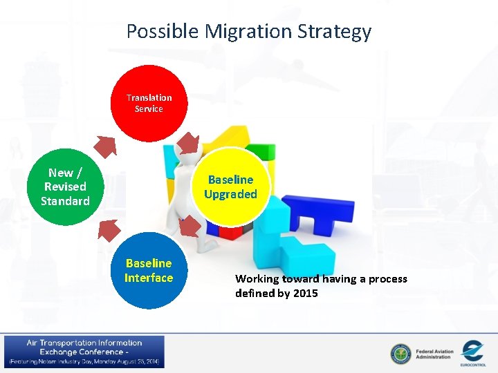 Possible Migration Strategy Translation Service New / Revised Standard Baseline Upgraded Baseline Interface Working